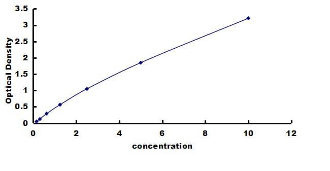 Human MAT2A ELISA Kit (Colorimetric) ELISA: Human MAT2A ELISA Kit (Colorimetric) [NBP3-43200]