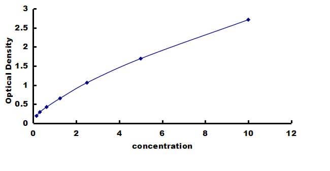 Human MEK1 ELISA Kit (Colorimetric) ELISA: Human MEK1 ELISA Kit (Colorimetric) [NBP3-43202]