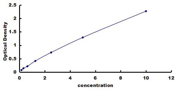 Human NFkB p105/p50 ELISA Kit (Colorimetric) ELISA: Human NFkB p105/p50 ELISA Kit (Colorimetric) [NBP3-43208]