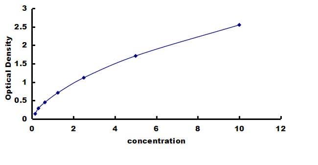 Human NFkB p105/p50 - Small Sample ELISA Kit (Colorimetric) ELISA: Human NFkB p105/p50  - Small Sample ELISA Kit (Colorimetric) [NBP3-43209]