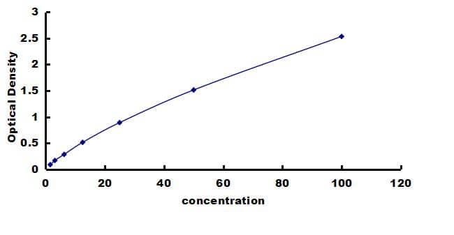 Human Sirtuin 2/SIRT2 ELISA Kit (Colorimetric) ELISA: Human Sirtuin 2/SIRT2 ELISA Kit (Colorimetric) [NBP3-43221]