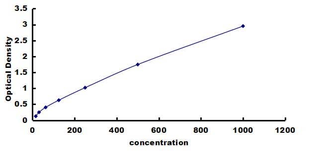 Rat IFN-alpha ELISA Kit (Colorimetric) ELISA: Rat IFN-alpha ELISA Kit (Colorimetric) [NBP3-43227]