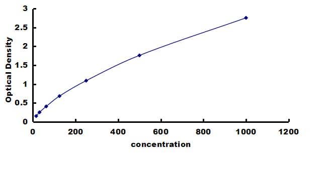 Rat TGF-beta 1 ELISA Kit (Colorimetric) ELISA: Rat TGF-beta 1 ELISA Kit (Colorimetric) [NBP3-43231]