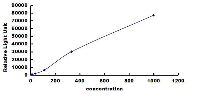 Rat IFN-alpha ELISA Kit (Chemiluminescence) ELISA: Rat IFN-alpha ELISA Kit (Chemiluminescence) [NBP3-43235]
