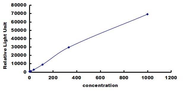 Rhesus Macaque IFN-alpha ELISA Kit (Chemiluminescence) ELISA: Rhesus Macaque IFN-alpha ELISA Kit (Chemiluminescence) [NBP3-43236]