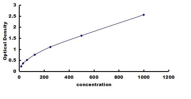 Mouse Reg3A ELISA Kit (Colorimetric) ELISA: Mouse Reg3A ELISA Kit (Colorimetric) [NBP3-43237]