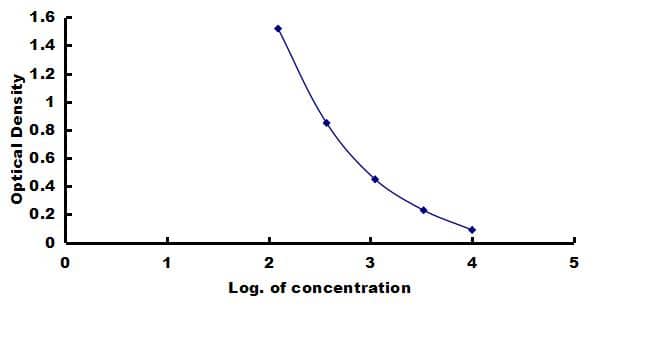 Rhesus Macaque Insulin ELISA Kit (Colorimetric) ELISA: Rhesus Macaque Insulin ELISA Kit (Colorimetric) [NBP3-43241]