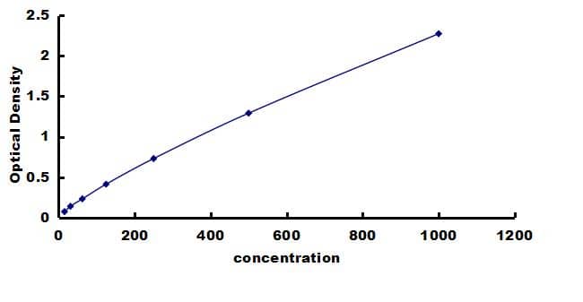 Rabbit IFN-alpha - Rapid ELISA Kit (Colorimetric) ELISA: Rabbit IFN-alpha  - Rapid ELISA Kit (Colorimetric) [NBP3-43246]