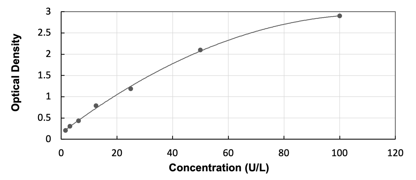 Rat Microsomal Glutathione S-transferase 1 ELISA Kit (Colorimetric) (NBP3-54992) by Novus, Part of Bio-Techne