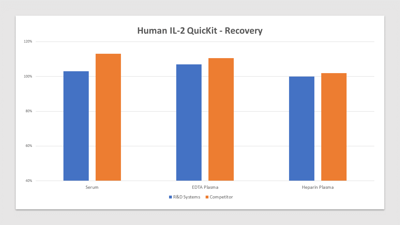Human IL2 Quantikine QuicKit ELISA (QK202) by R&D Systems, Part of Bio