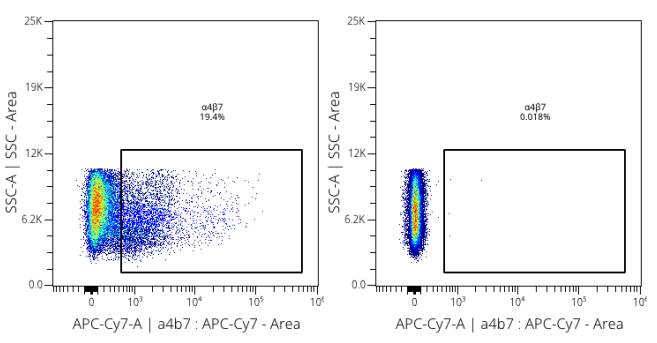 Integrin alpha 4 beta 7/LPAM-1 Antibody (Hu117) [Allophycocyanin/Cy7]