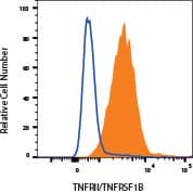 Detection of Human TNFRII in Human whole blood granulocytes by Flow Cytometry.