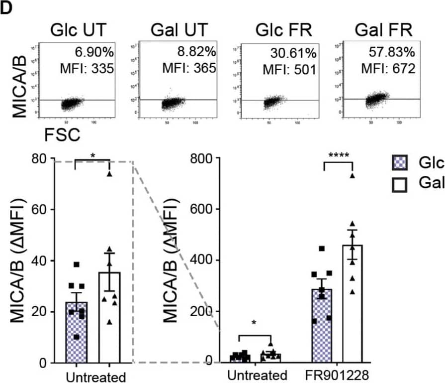 Detection of Mouse MICA by Flow Cytometry