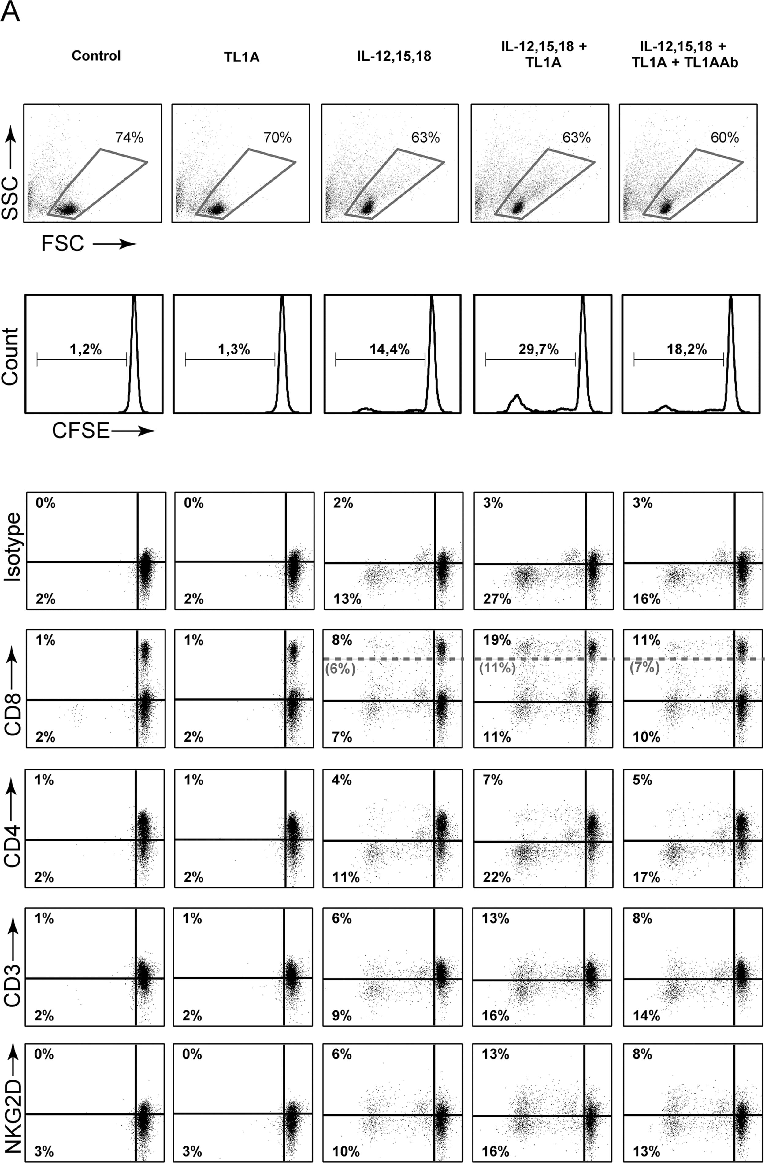 Detection of Human NKG2D/CD314 by Flow Cytometry