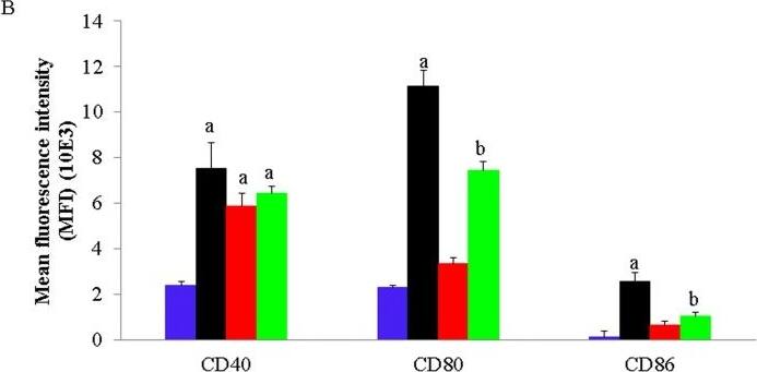 Detection of Porcine B7-1/CD80 by Flow Cytometry
