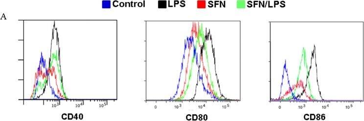 Detection of Porcine B7-2/CD86 by Flow Cytometry