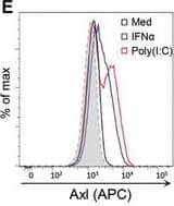 Detection of Human Axl by Flow Cytometry
