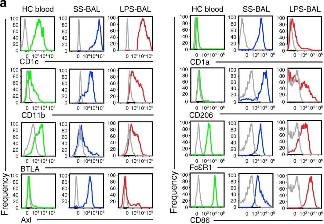 Detection of Human Axl by Flow Cytometry