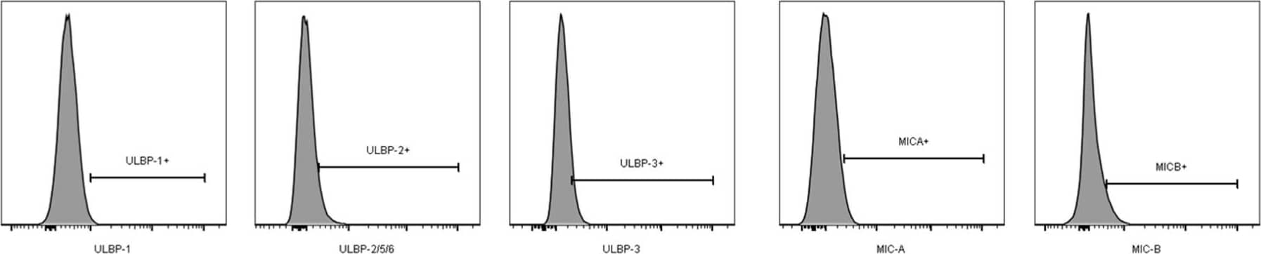 Detection of Human MICB by Flow Cytometry