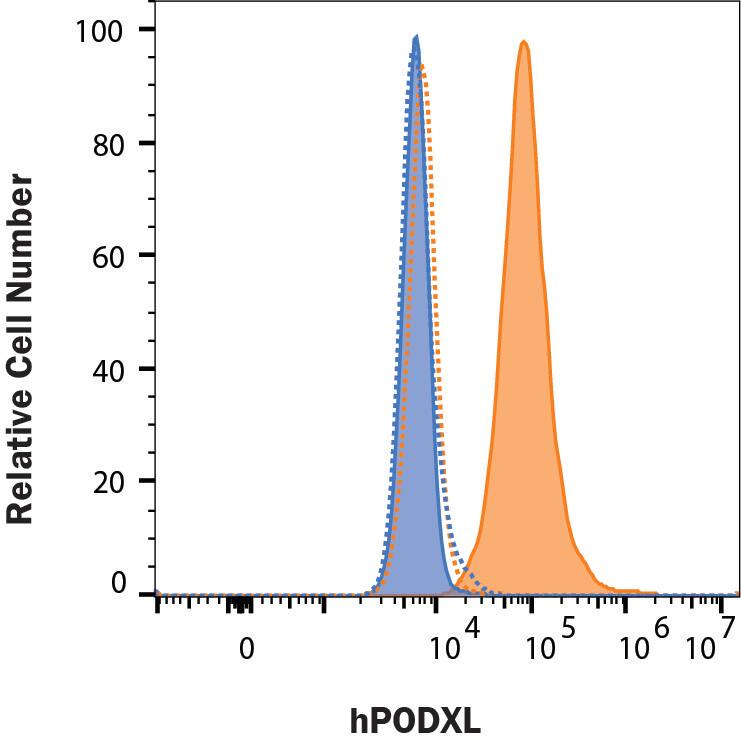 Detection of Podocalyxin in MDA-MB-231 human cell line by Flow Cytometry.