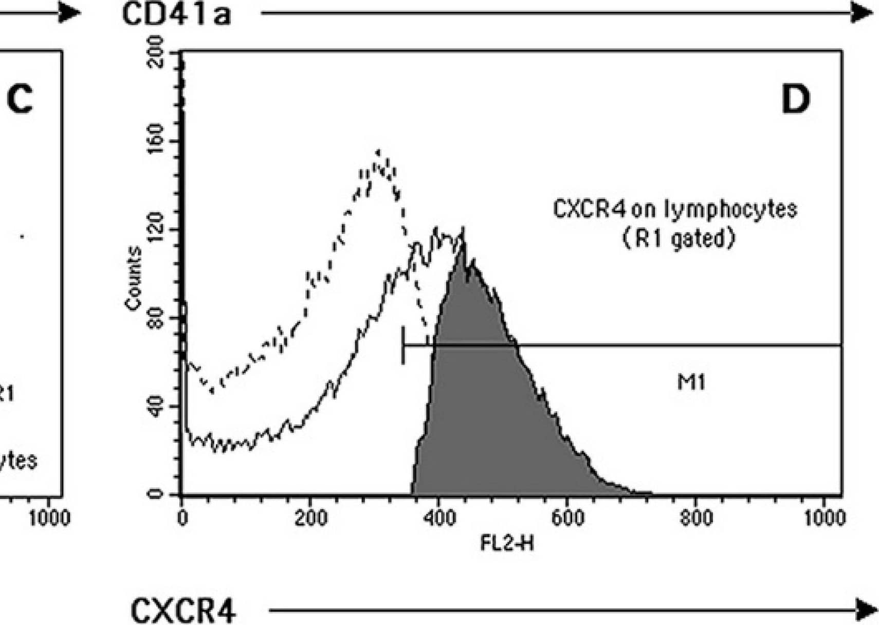 Detection of CXCR4 by Flow Cytometry