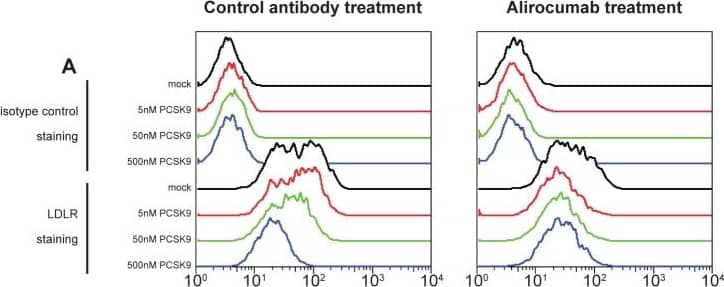 Detection of Human LDLR by Flow Cytometry