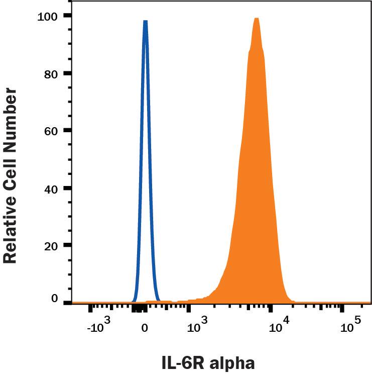 Human IL-6R alpha APC-conjugated Antibody (FAB227A) by R&D Systems ...