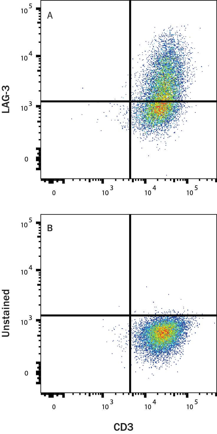 LAG-3 Antibody (874501) [mFluor Violet 610 SE]