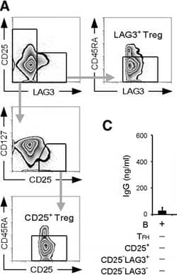 Detection of Human LAG-3 by Flow Cytometry