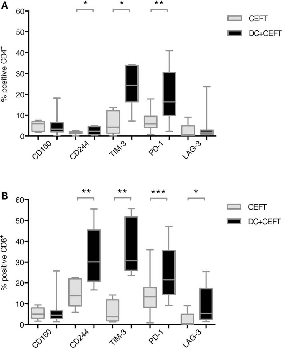 Detection of Human TIM-3 by Flow Cytometry