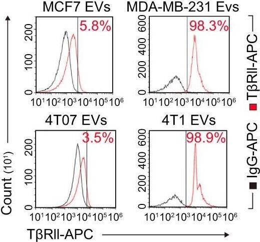 Detection of Human TGF-beta RII by Flow Cytometry