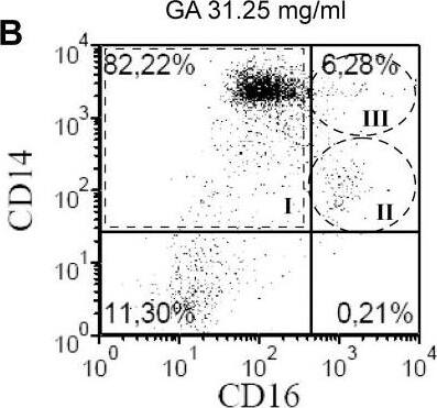 Detection of Human Fc gamma RIII (CD16) by Flow Cytometry