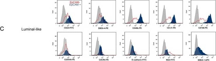 Detection of Mouse TRA-1-85/CD147 by Flow Cytometry