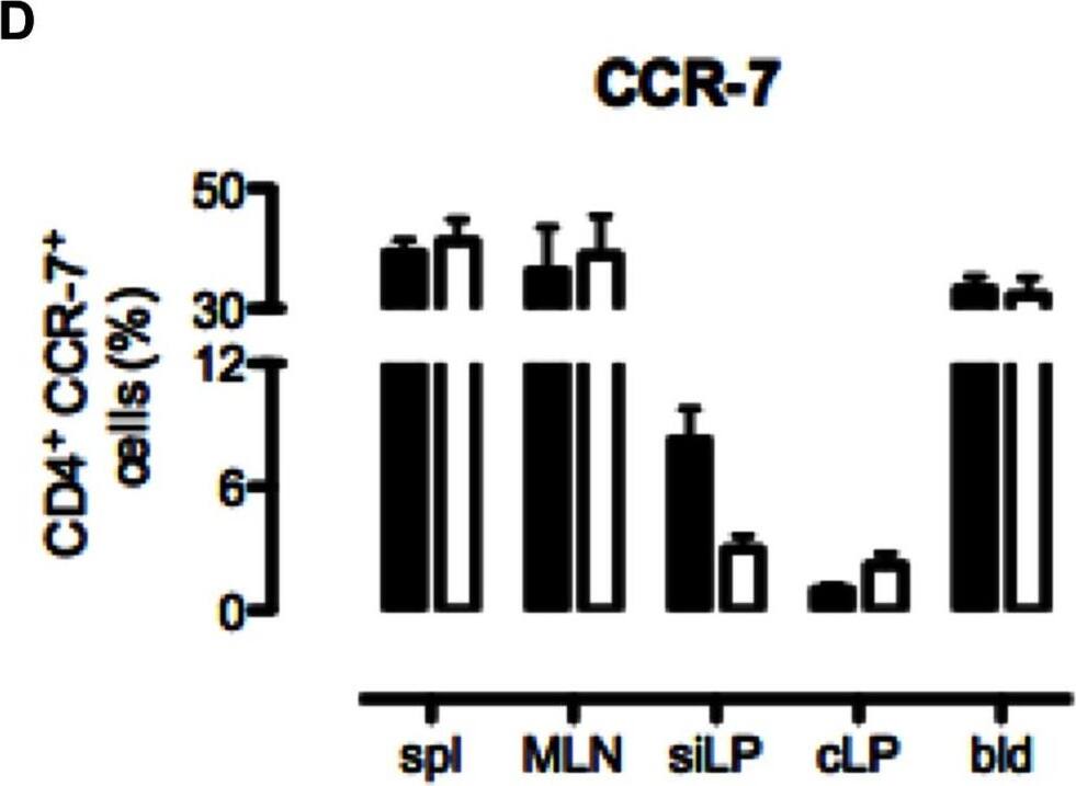 Detection of Mouse CCR7 by Flow Cytometry