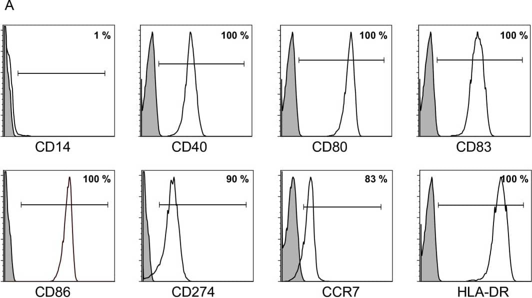 Detection of Human HLA-DR by Flow Cytometry