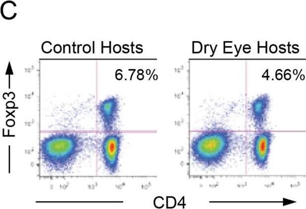 Detection of Mouse Neuropilin-1 by Flow Cytometry
