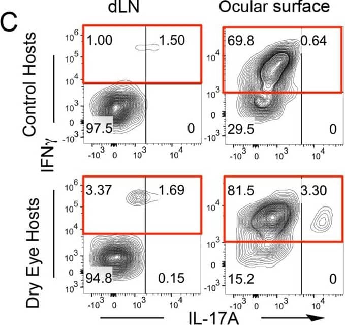 Detection of Mouse Neuropilin-1 by Flow Cytometry