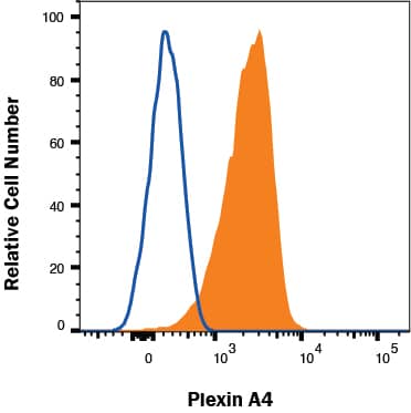 Detection of Plexin A4 in SH-SY5Y cells by Flow Cytometry