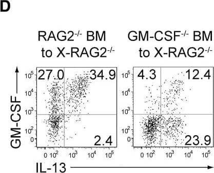 Detection of Mouse GM-CSFR alpha by Flow Cytometry