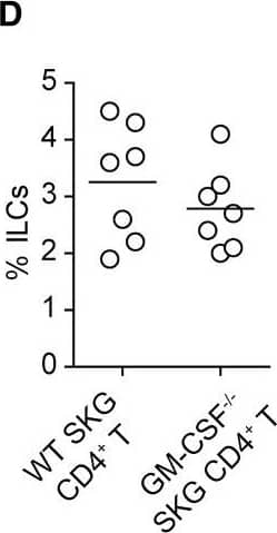 Detection of Mouse GM-CSFR alpha by Flow Cytometry