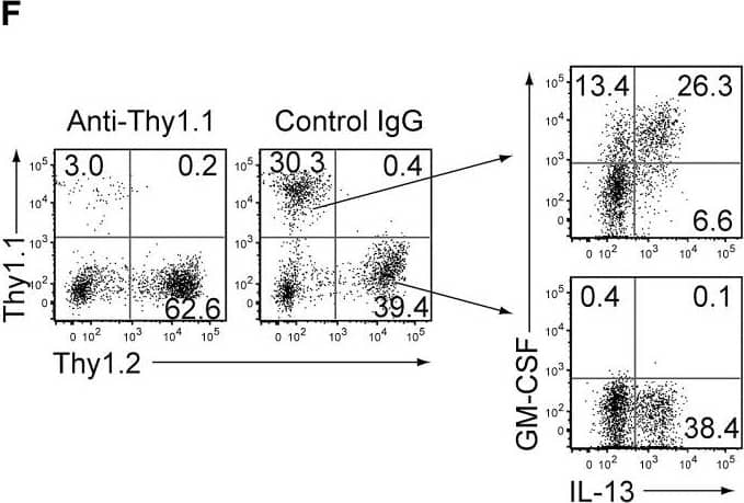 Detection of Mouse GM-CSFR alpha by Flow Cytometry