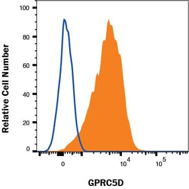GPRC5D Antibody (571932) [PE]