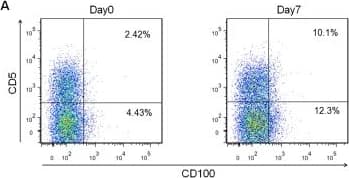 Detection of Human Semaphorin 4D/CD100 by Flow Cytometry