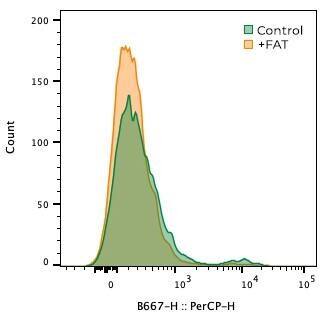 Lgr5/GPR49 Antibody (750835) [PerCP]