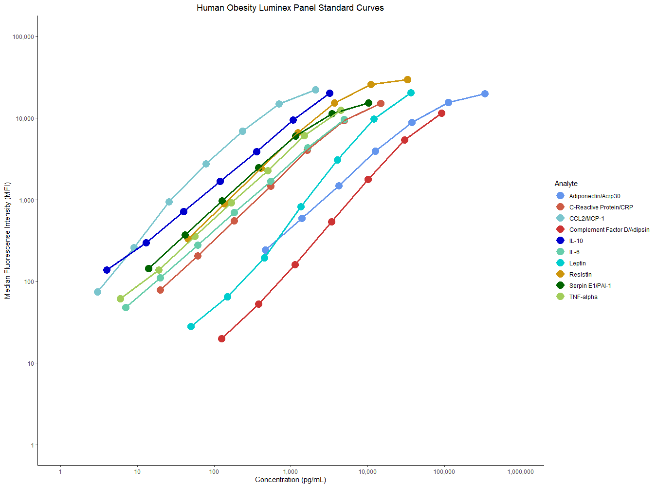 Human Obesity Luminex Panel Standard Curves