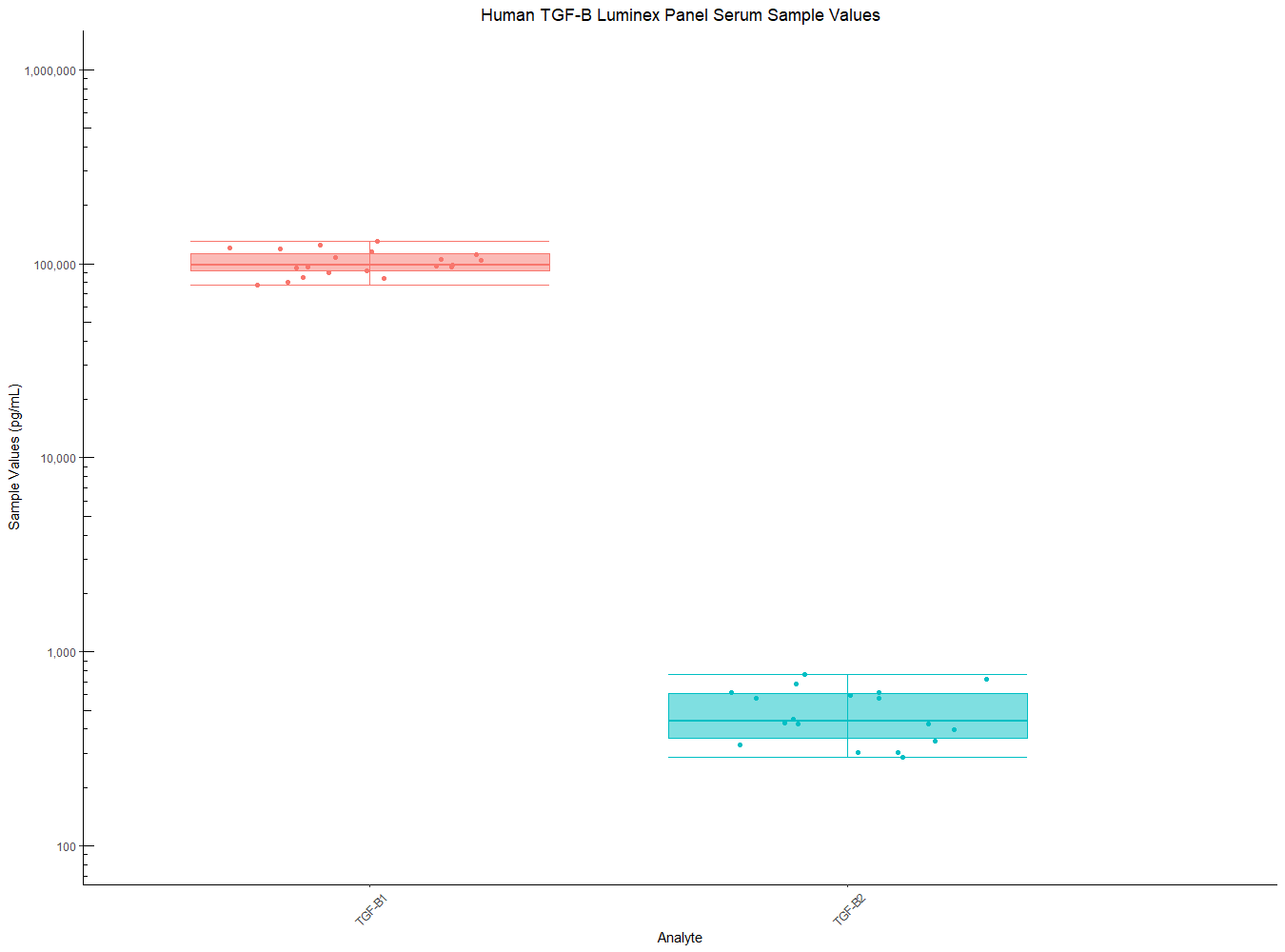 Human Luminex TGF-beta Performance Panel Serum Sample Values