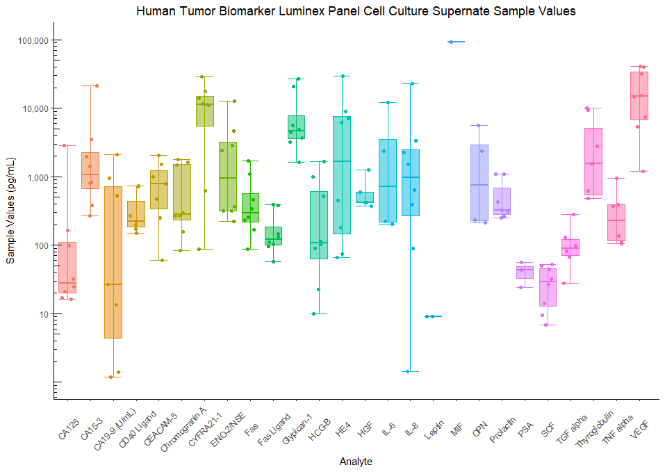 Human Tumor Biomarker Cancer Assay Cell Culture Supernate Sample Values