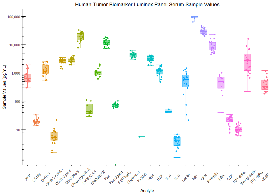 Human Tumor Biomarker Cancer Assay Serum Sample Values