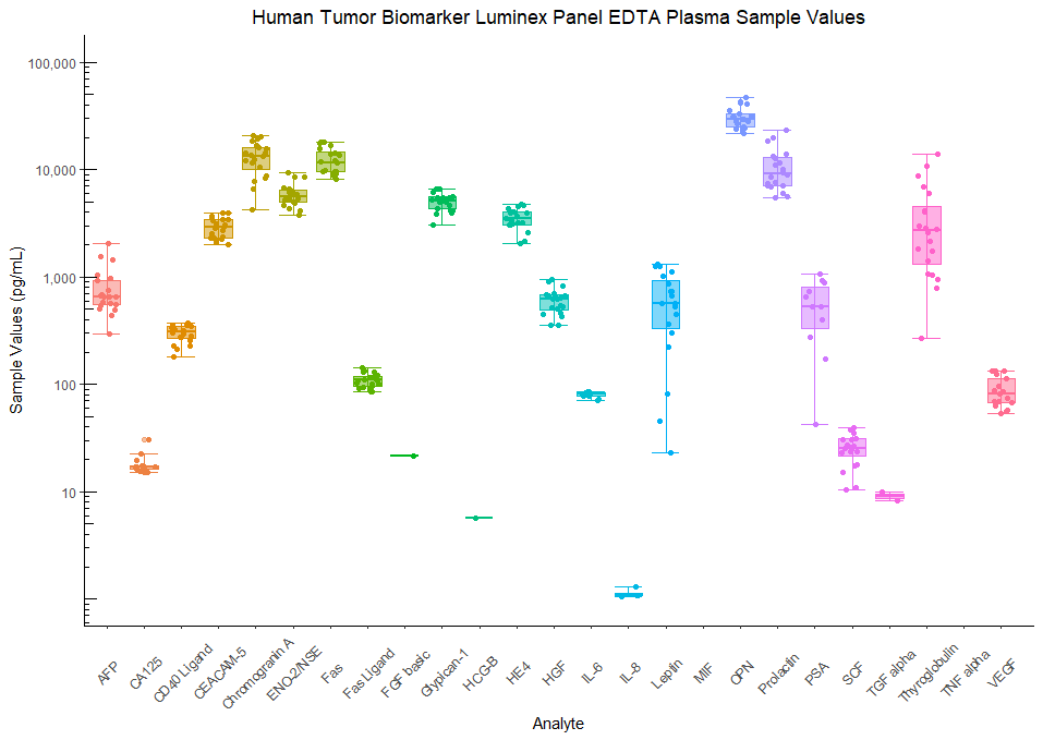Human Tumor Biomarker Cancer Assay EDTA Plasma Sample Values