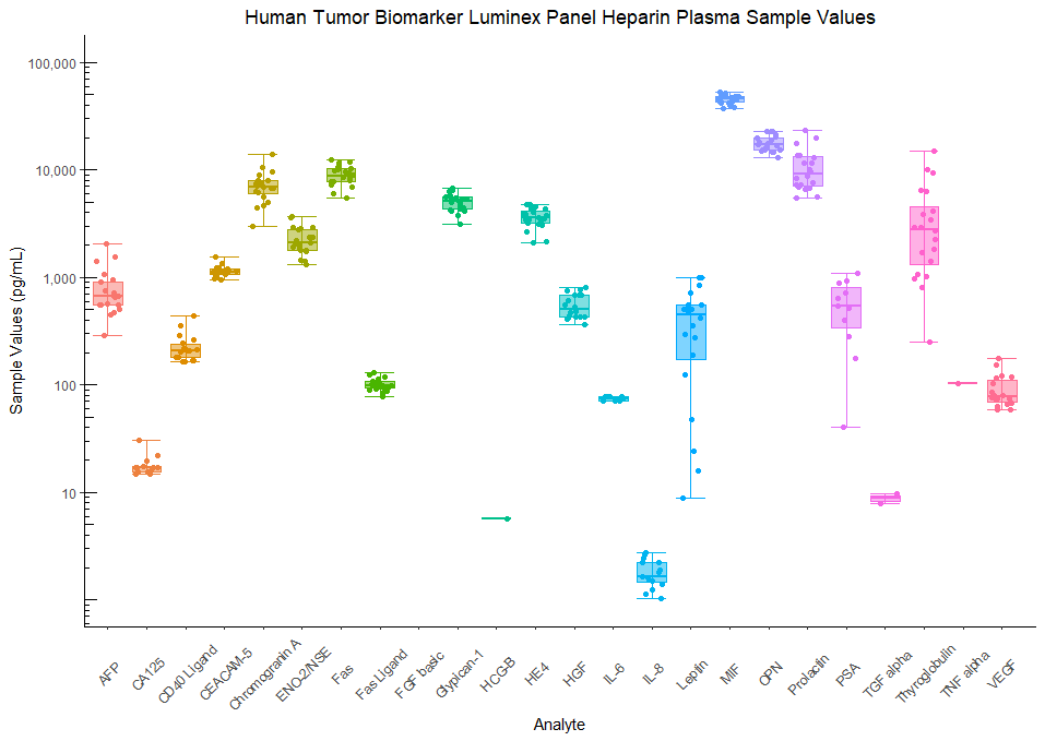 Human Tumor Biomarker Cancer Assay Heparin Plasma Sample Values